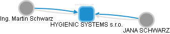 HYGIENIC SYSTEMS s.r.o. - náhled vizuálního zobrazení vztahů obchodního rejstříku