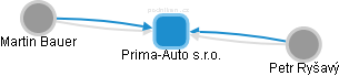 Prima-Auto s.r.o. - náhled vizuálního zobrazení vztahů obchodního rejstříku