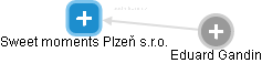 Sweet moments Plzeň s.r.o. - náhled vizuálního zobrazení vztahů obchodního rejstříku