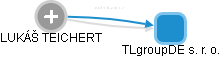 TLgroupDE s. r. o. - náhled vizuálního zobrazení vztahů obchodního rejstříku