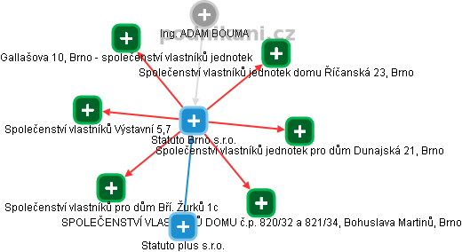 Statuto Brno s.r.o. - náhled vizuálního zobrazení vztahů obchodního rejstříku