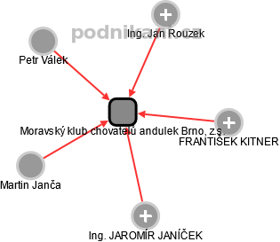 Moravský klub chovatelů andulek Brno, z.s. - náhled vizuálního zobrazení vztahů obchodního rejstříku
