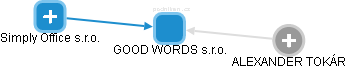 GOOD WORDS s.r.o. - náhled vizuálního zobrazení vztahů obchodního rejstříku