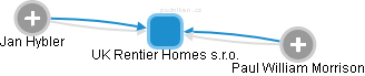UK Rentier Homes s.r.o. - náhled vizuálního zobrazení vztahů obchodního rejstříku