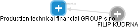 Production technical financial GROUP s.r.o. - náhled vizuálního zobrazení vztahů obchodního rejstříku