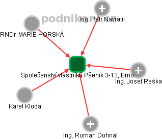 Společenství vlastníků Pšeník 3-13, Brno - náhled vizuálního zobrazení vztahů obchodního rejstříku