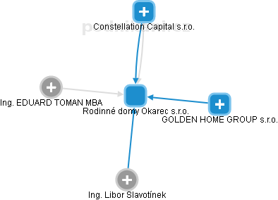 Rodinné domy Okarec s.r.o. - náhled vizuálního zobrazení vztahů obchodního rejstříku