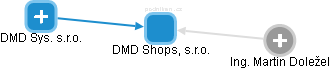 DMD Shops, s.r.o. - náhled vizuálního zobrazení vztahů obchodního rejstříku