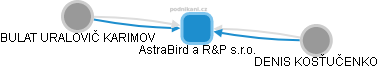 AstraBird a R&P s.r.o. - náhled vizuálního zobrazení vztahů obchodního rejstříku