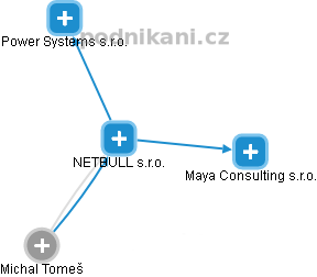 NETBULL s.r.o. - náhled vizuálního zobrazení vztahů obchodního rejstříku