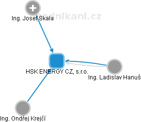 HSK ENERGY CZ, s.r.o. - náhled vizuálního zobrazení vztahů obchodního rejstříku