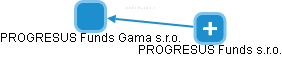 PROGRESUS Funds Gama s.r.o. - náhled vizuálního zobrazení vztahů obchodního rejstříku