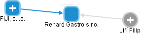 Renard Gastro s.r.o. - náhled vizuálního zobrazení vztahů obchodního rejstříku
