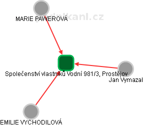 Společenství vlastníků Vodní 981/3, Prostějov - náhled vizuálního zobrazení vztahů obchodního rejstříku