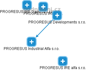 PROGRESUS Industrial Alfa s.r.o. - náhled vizuálního zobrazení vztahů obchodního rejstříku
