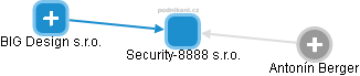 Security-8888 s.r.o. - náhled vizuálního zobrazení vztahů obchodního rejstříku