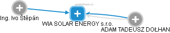 WIA SOLAR ENERGY s.r.o. - náhled vizuálního zobrazení vztahů obchodního rejstříku