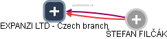EXPANZI LTD - Czech branch - náhled vizuálního zobrazení vztahů obchodního rejstříku