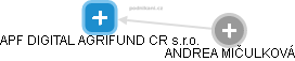 APF DIGITAL AGRIFUND CR s.r.o. - náhled vizuálního zobrazení vztahů obchodního rejstříku