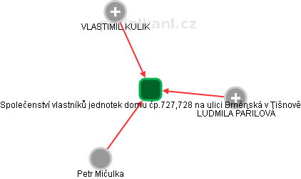 Společenství vlastníků jednotek domu čp.727,728 na ulici Brněnská v Tišnově - náhled vizuálního zobrazení vztahů obchodního rejstříku