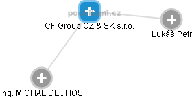 CF Group CZ & SK s.r.o. - náhled vizuálního zobrazení vztahů obchodního rejstříku