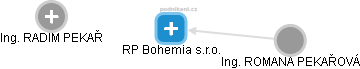 RP Bohemia s.r.o. - náhled vizuálního zobrazení vztahů obchodního rejstříku