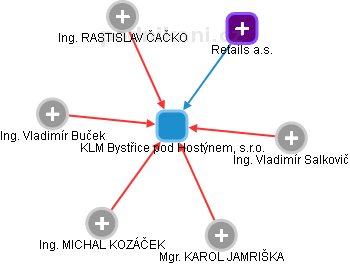 KLM Bystřice pod Hostýnem, s.r.o. - náhled vizuálního zobrazení vztahů obchodního rejstříku