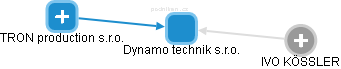 Dynamo technik s.r.o. - náhled vizuálního zobrazení vztahů obchodního rejstříku