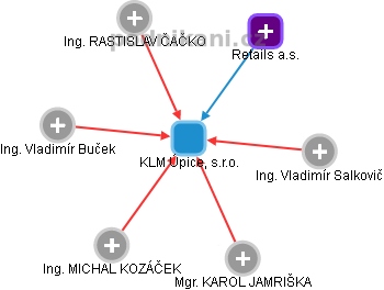 KLM Úpice, s.r.o. - náhled vizuálního zobrazení vztahů obchodního rejstříku