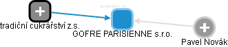 GOFRE PARISIENNE s.r.o. - náhled vizuálního zobrazení vztahů obchodního rejstříku