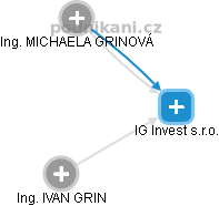 IG Invest s.r.o. - náhled vizuálního zobrazení vztahů obchodního rejstříku