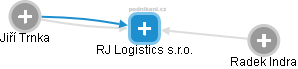 RJ Logistics s.r.o. - náhled vizuálního zobrazení vztahů obchodního rejstříku