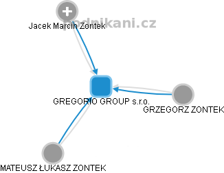 GREGORIO GROUP s.r.o. - náhled vizuálního zobrazení vztahů obchodního rejstříku
