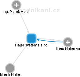 Hajer systems s.r.o. - náhled vizuálního zobrazení vztahů obchodního rejstříku