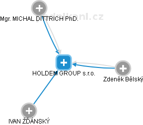 HOLDEM GROUP s.r.o. - náhled vizuálního zobrazení vztahů obchodního rejstříku