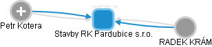 Stavby RK Pardubice s.r.o. - náhled vizuálního zobrazení vztahů obchodního rejstříku