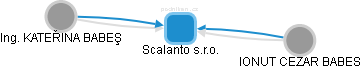 Scalanto s.r.o. - náhled vizuálního zobrazení vztahů obchodního rejstříku