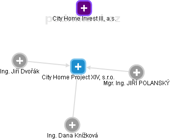 City Home Project XIV, s.r.o. - náhled vizuálního zobrazení vztahů obchodního rejstříku