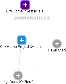 City Home Project XV, s.r.o. - náhled vizuálního zobrazení vztahů obchodního rejstříku