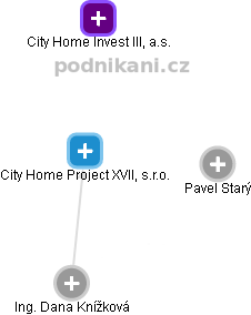 City Home Project XVII, s.r.o. - náhled vizuálního zobrazení vztahů obchodního rejstříku