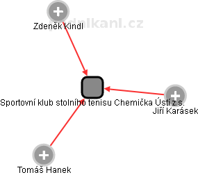 Sportovní klub stolního tenisu Chemička Ústí z.s. - náhled vizuálního zobrazení vztahů obchodního rejstříku