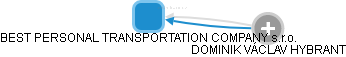 BEST PERSONAL TRANSPORTATION COMPANY s.r.o. - náhled vizuálního zobrazení vztahů obchodního rejstříku