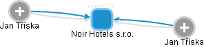 Noir Hotels s.r.o. - náhled vizuálního zobrazení vztahů obchodního rejstříku