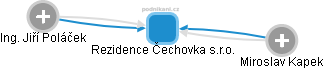 Rezidence Čechovka s.r.o. - náhled vizuálního zobrazení vztahů obchodního rejstříku