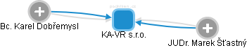 KA-VR s.r.o. - náhled vizuálního zobrazení vztahů obchodního rejstříku