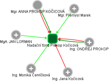 Nadační fond Prokop Kočicová - náhled vizuálního zobrazení vztahů obchodního rejstříku
