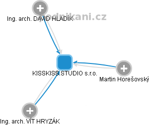 KISSKISS.STUDIO s.r.o. - náhled vizuálního zobrazení vztahů obchodního rejstříku