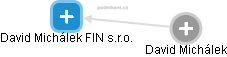 David Michálek FIN s.r.o. - náhled vizuálního zobrazení vztahů obchodního rejstříku