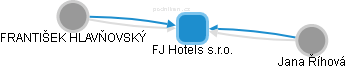 FJ Hotels s.r.o. - náhled vizuálního zobrazení vztahů obchodního rejstříku