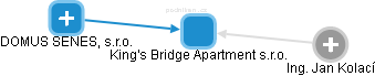 King's Bridge Apartment s.r.o. - náhled vizuálního zobrazení vztahů obchodního rejstříku